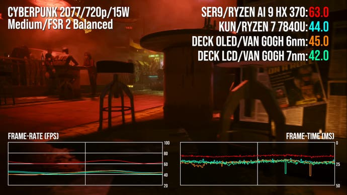 SER9 vs AyaNeo Kun vs Deck OLED vs Deck LCD comparison in Cyberpunk 2077