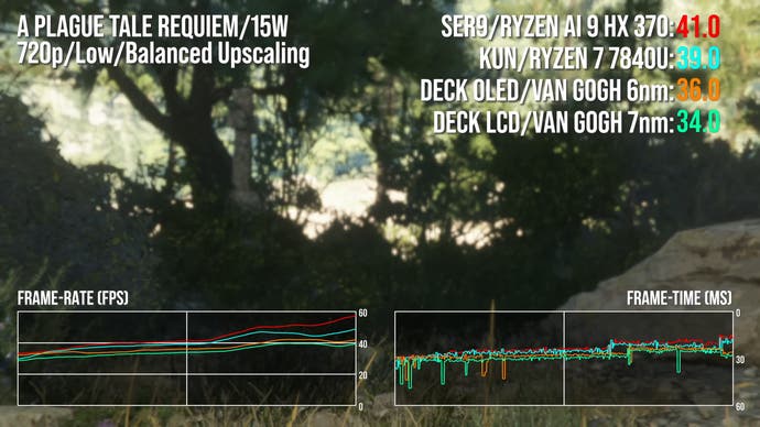 SER9 vs AyaNeo Kun vs Deck OLED vs Deck LCD comparison in A Plague Tale Requiem